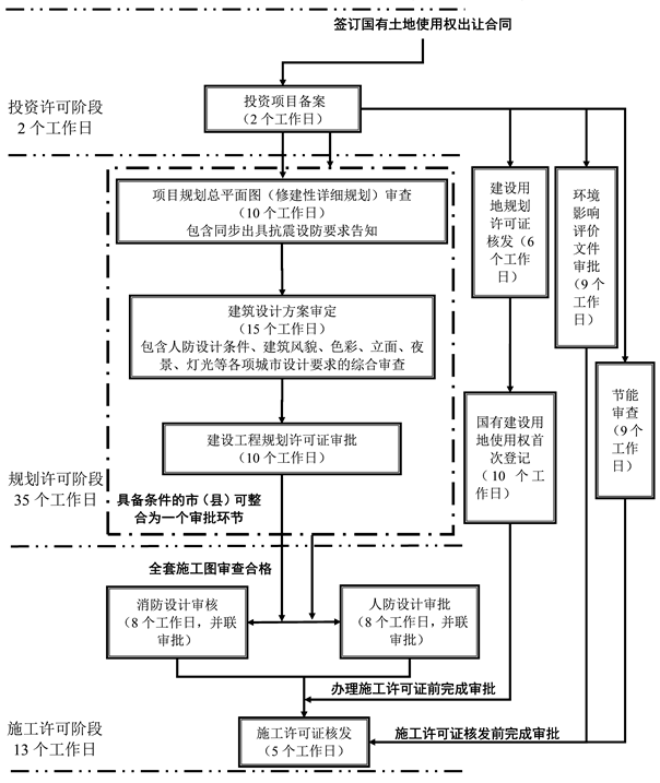 附件2-2-3广西备案类工程建设项目审批流程图